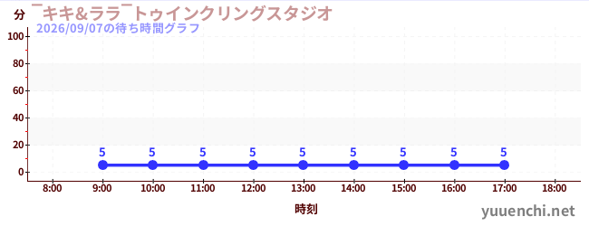 1日前の待ち時間グラフ（‾キキ&ララ‾トゥインクリングスタジオ)