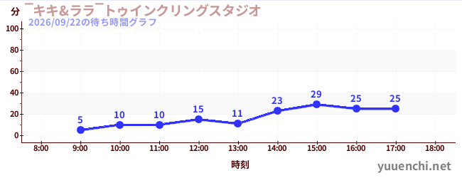 7日前の待ち時間グラフ（‾キキ&ララ‾トゥインクリングスタジオ)