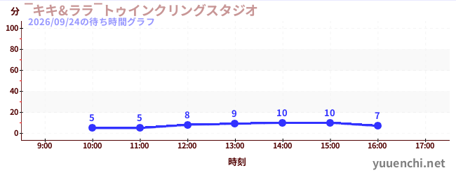 5日前の待ち時間グラフ（‾キキ&ララ‾トゥインクリングスタジオ)