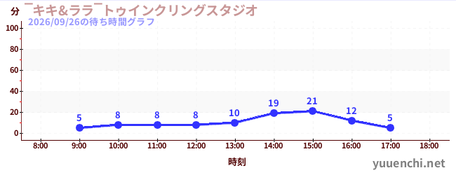 3日前の待ち時間グラフ（‾キキ&ララ‾トゥインクリングスタジオ)