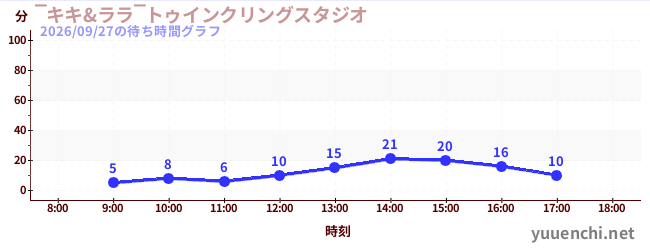 2日前の待ち時間グラフ（‾キキ&ララ‾トゥインクリングスタジオ)