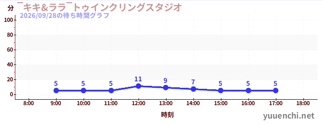 1日前の待ち時間グラフ（‾キキ&ララ‾トゥインクリングスタジオ)