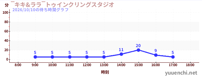 2日前の待ち時間グラフ（‾キキ&ララ‾トゥインクリングスタジオ)