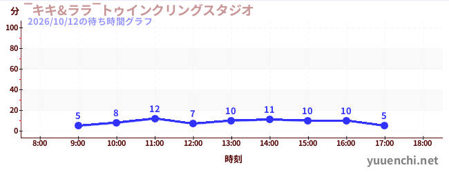 今日のこれまでの待ち時間グラフ（‾キキ&ララ‾トゥインクリングスタジオ)