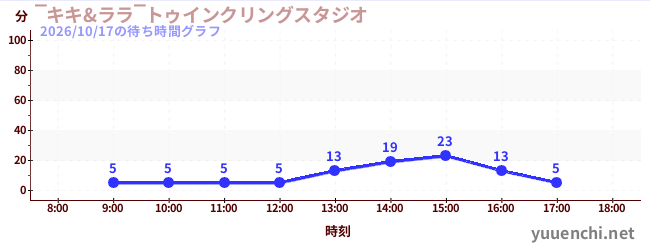 6日前の待ち時間グラフ（‾キキ&ララ‾トゥインクリングスタジオ)