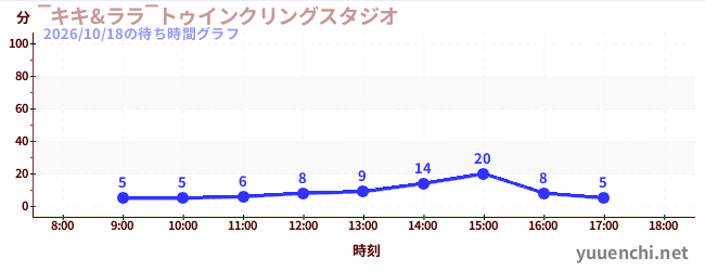 5日前の待ち時間グラフ（‾キキ&ララ‾トゥインクリングスタジオ)