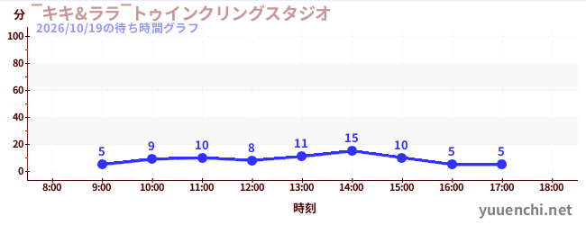4日前の待ち時間グラフ（‾キキ&ララ‾トゥインクリングスタジオ)
