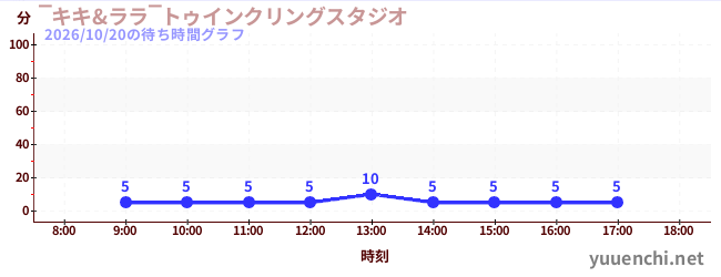 3日前の待ち時間グラフ（‾キキ&ララ‾トゥインクリングスタジオ)