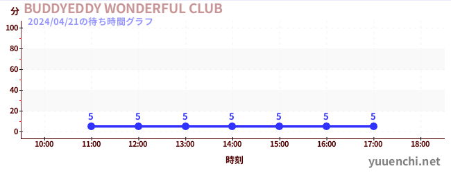 7日前の待ち時間グラフ（BUDDYEDDY WONDERFUL CLUB)
