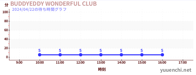 6日前の待ち時間グラフ（BUDDYEDDY WONDERFUL CLUB)