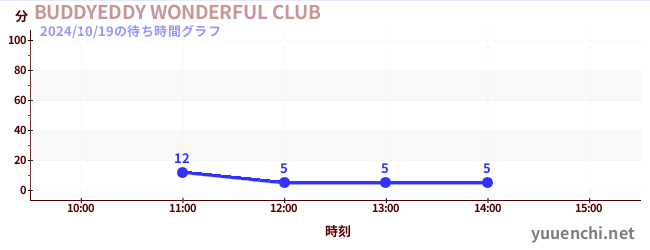 3日前の待ち時間グラフ（BUDDYEDDY WONDERFUL CLUB)