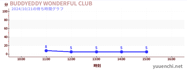 1日前の待ち時間グラフ（BUDDYEDDY WONDERFUL CLUB)