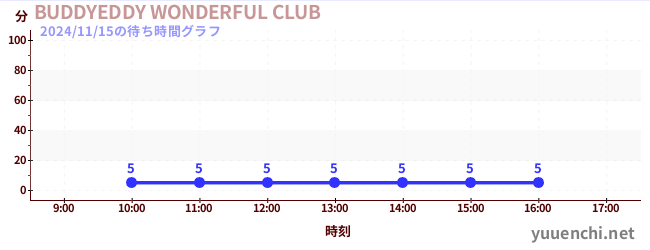 6日前の待ち時間グラフ（BUDDYEDDY WONDERFUL CLUB)