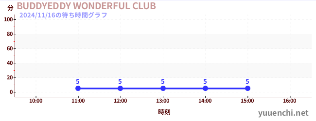 5日前の待ち時間グラフ（BUDDYEDDY WONDERFUL CLUB)