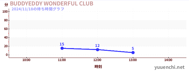 3日前の待ち時間グラフ（BUDDYEDDY WONDERFUL CLUB)