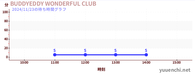 今日のこれまでの待ち時間グラフ（BUDDYEDDY WONDERFUL CLUB)