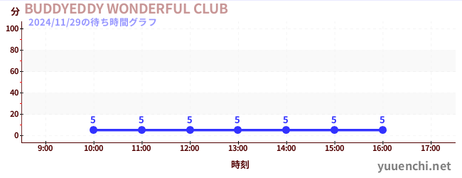 5日前の待ち時間グラフ（BUDDYEDDY WONDERFUL CLUB)