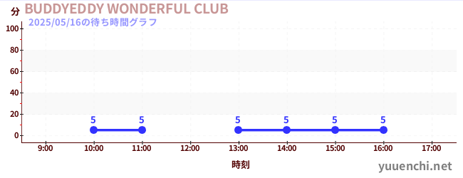 今日のこれまでの待ち時間グラフ(BUDDYEDDY WONDERFUL CLUB)