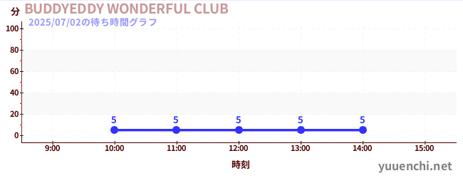 今日のこれまでの待ち時間グラフ(BUDDYEDDY WONDERFUL CLUB)