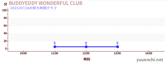 1日前の待ち時間グラフ（BUDDYEDDY WONDERFUL CLUB)