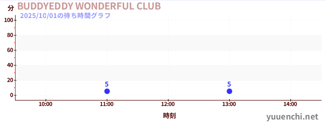 今日のこれまでの待ち時間グラフ（BUDDYEDDY WONDERFUL CLUB)