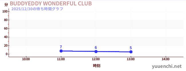 今日のこれまでの待ち時間グラフ（BUDDYEDDY WONDERFUL CLUB)