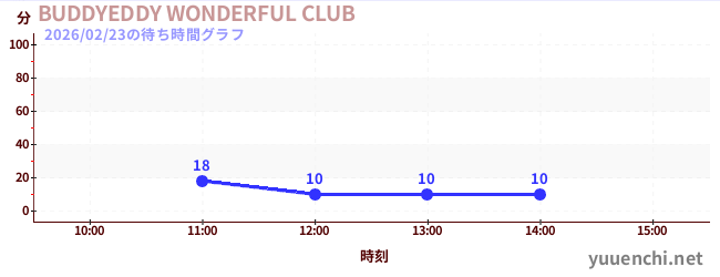 2日前の待ち時間グラフ（BUDDYEDDY WONDERFUL CLUB)