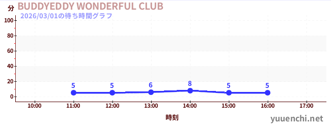 3日前の待ち時間グラフ（BUDDYEDDY WONDERFUL CLUB)