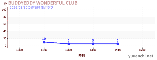 今日のこれまでの待ち時間グラフ（BUDDYEDDY WONDERFUL CLUB)