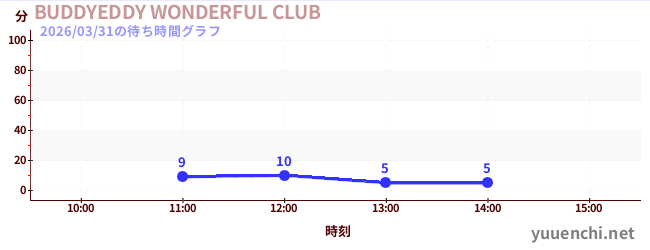 今日のこれまでの待ち時間グラフ（BUDDYEDDY WONDERFUL CLUB)