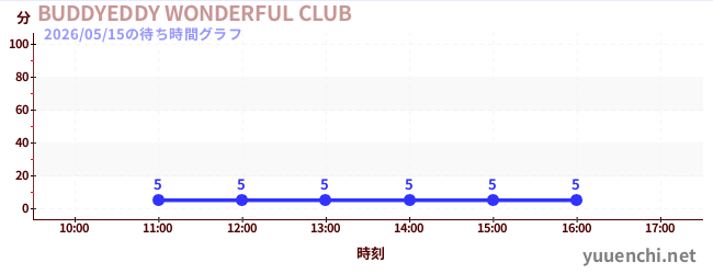 今日のこれまでの待ち時間グラフ（BUDDYEDDY WONDERFUL CLUB)