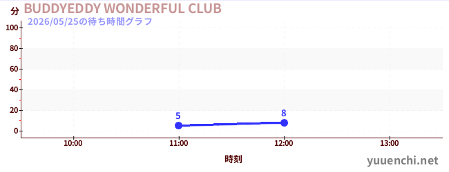 2日前の待ち時間グラフ（BUDDYEDDY WONDERFUL CLUB)