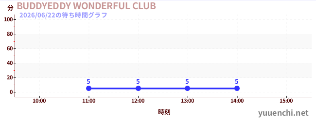 7日前の待ち時間グラフ（BUDDYEDDY WONDERFUL CLUB)