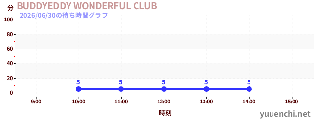 今日のこれまでの待ち時間グラフ（BUDDYEDDY WONDERFUL CLUB)