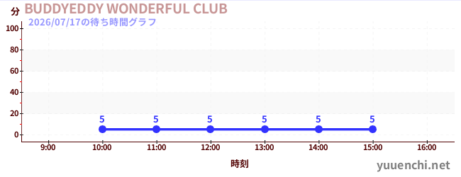 1日前の待ち時間グラフ（BUDDYEDDY WONDERFUL CLUB)
