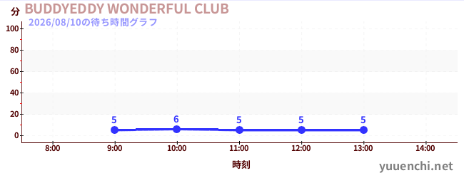 4日前の待ち時間グラフ（BUDDYEDDY WONDERFUL CLUB)