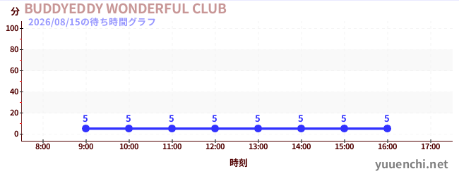 1日前の待ち時間グラフ（BUDDYEDDY WONDERFUL CLUB)