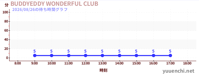 2日前の待ち時間グラフ（BUDDYEDDY WONDERFUL CLUB)