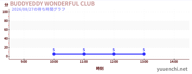 1日前の待ち時間グラフ（BUDDYEDDY WONDERFUL CLUB)