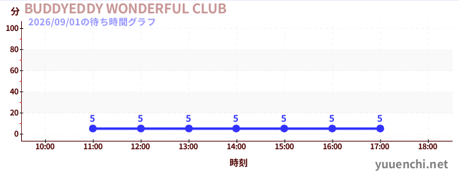 1日前の待ち時間グラフ（BUDDYEDDY WONDERFUL CLUB)