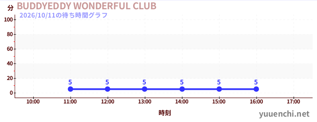 1日前の待ち時間グラフ（BUDDYEDDY WONDERFUL CLUB)