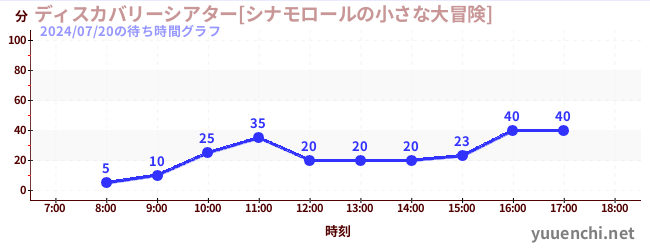 7日前の待ち時間グラフ（ディスカバリーシアター[シナモロールの小さな大冒険])