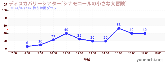 7日前の待ち時間グラフ（ディスカバリーシアター[シナモロールの小さな大冒険])