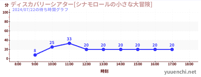 5日前の待ち時間グラフ（ディスカバリーシアター[シナモロールの小さな大冒険])