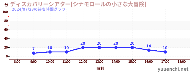 4日前の待ち時間グラフ（ディスカバリーシアター[シナモロールの小さな大冒険])