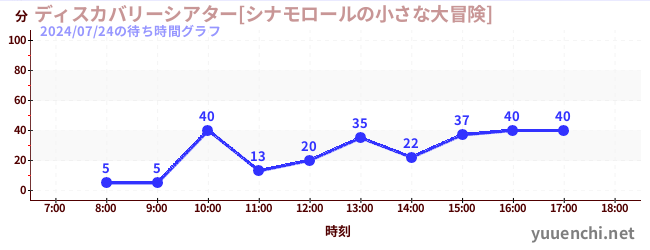 3日前の待ち時間グラフ（ディスカバリーシアター[シナモロールの小さな大冒険])