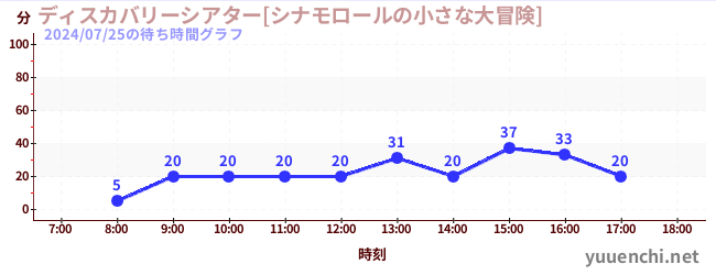 3日前の待ち時間グラフ（ディスカバリーシアター[シナモロールの小さな大冒険])