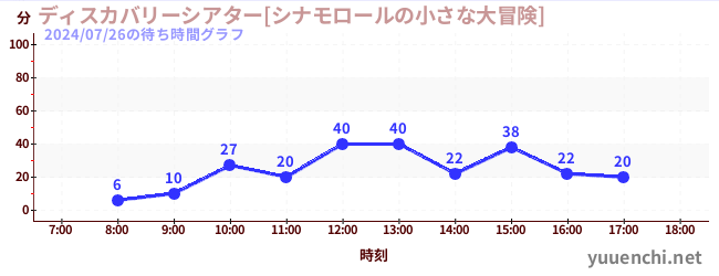 1日前の待ち時間グラフ（ディスカバリーシアター[シナモロールの小さな大冒険])