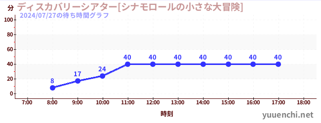 1日前の待ち時間グラフ（ディスカバリーシアター[シナモロールの小さな大冒険])