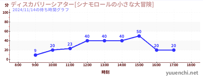 7日前の待ち時間グラフ（ディスカバリーシアター[シナモロールの小さな大冒険])